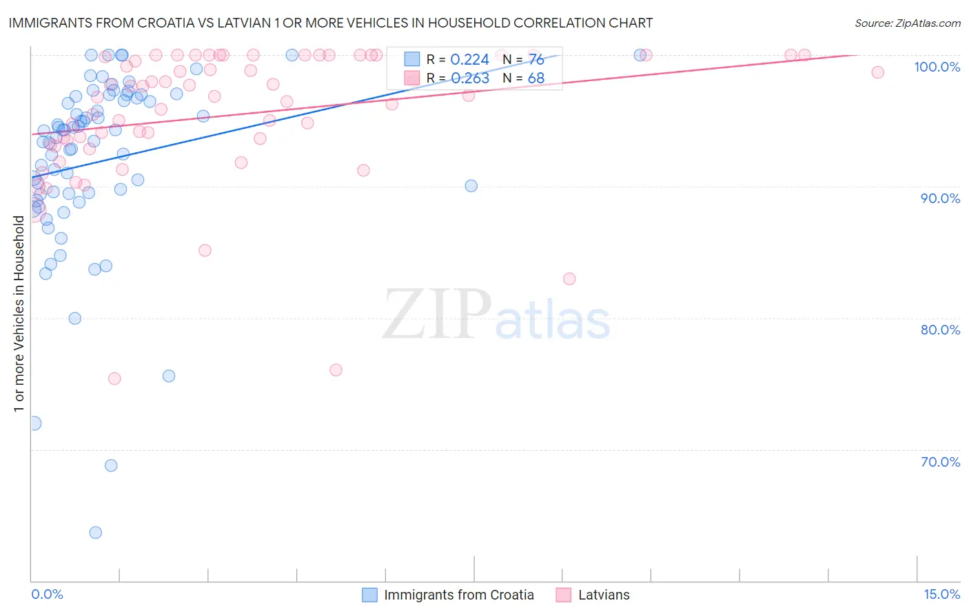Immigrants from Croatia vs Latvian 1 or more Vehicles in Household