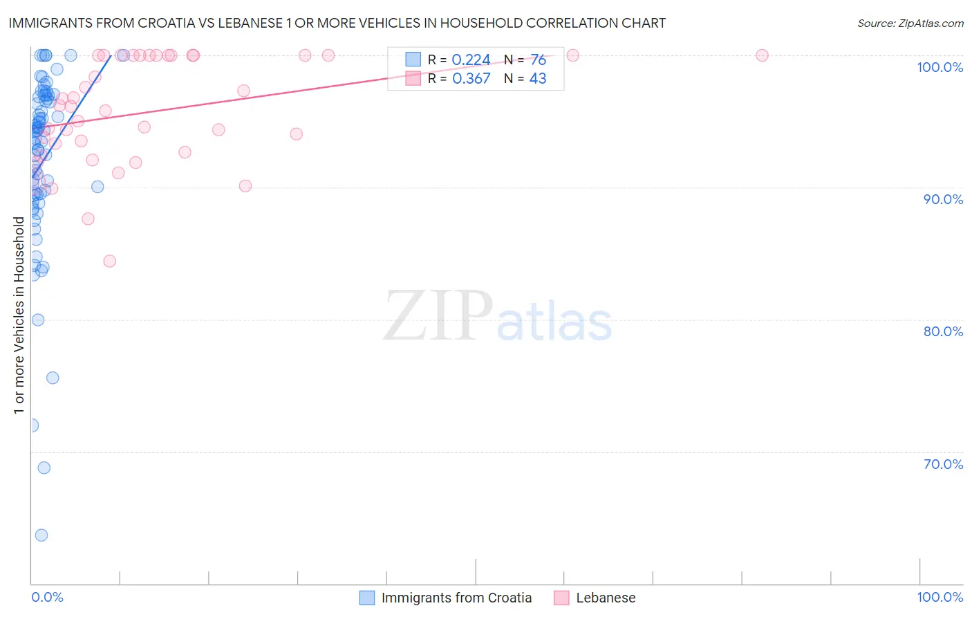 Immigrants from Croatia vs Lebanese 1 or more Vehicles in Household