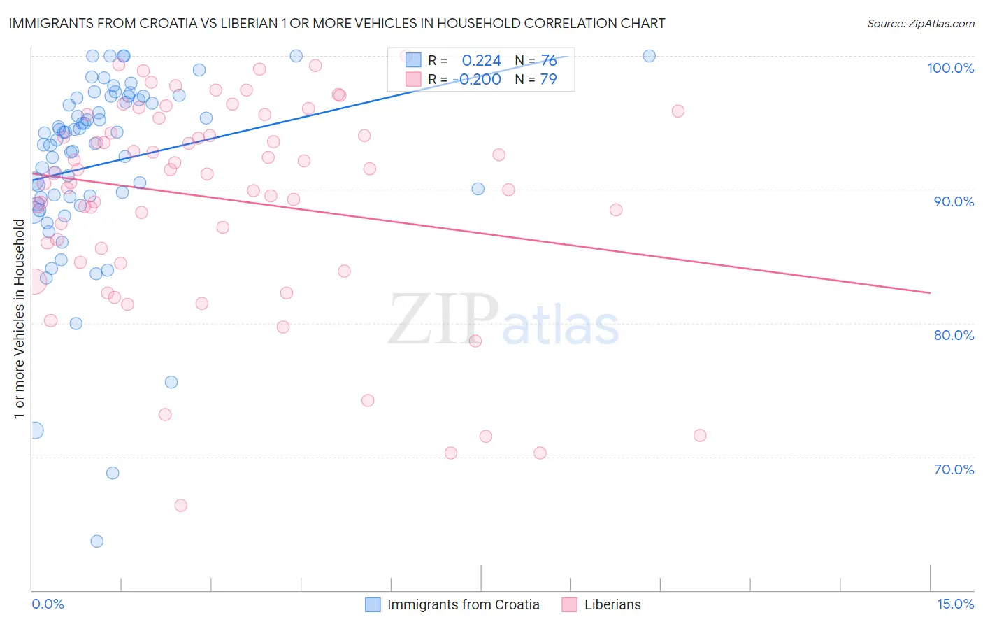 Immigrants from Croatia vs Liberian 1 or more Vehicles in Household