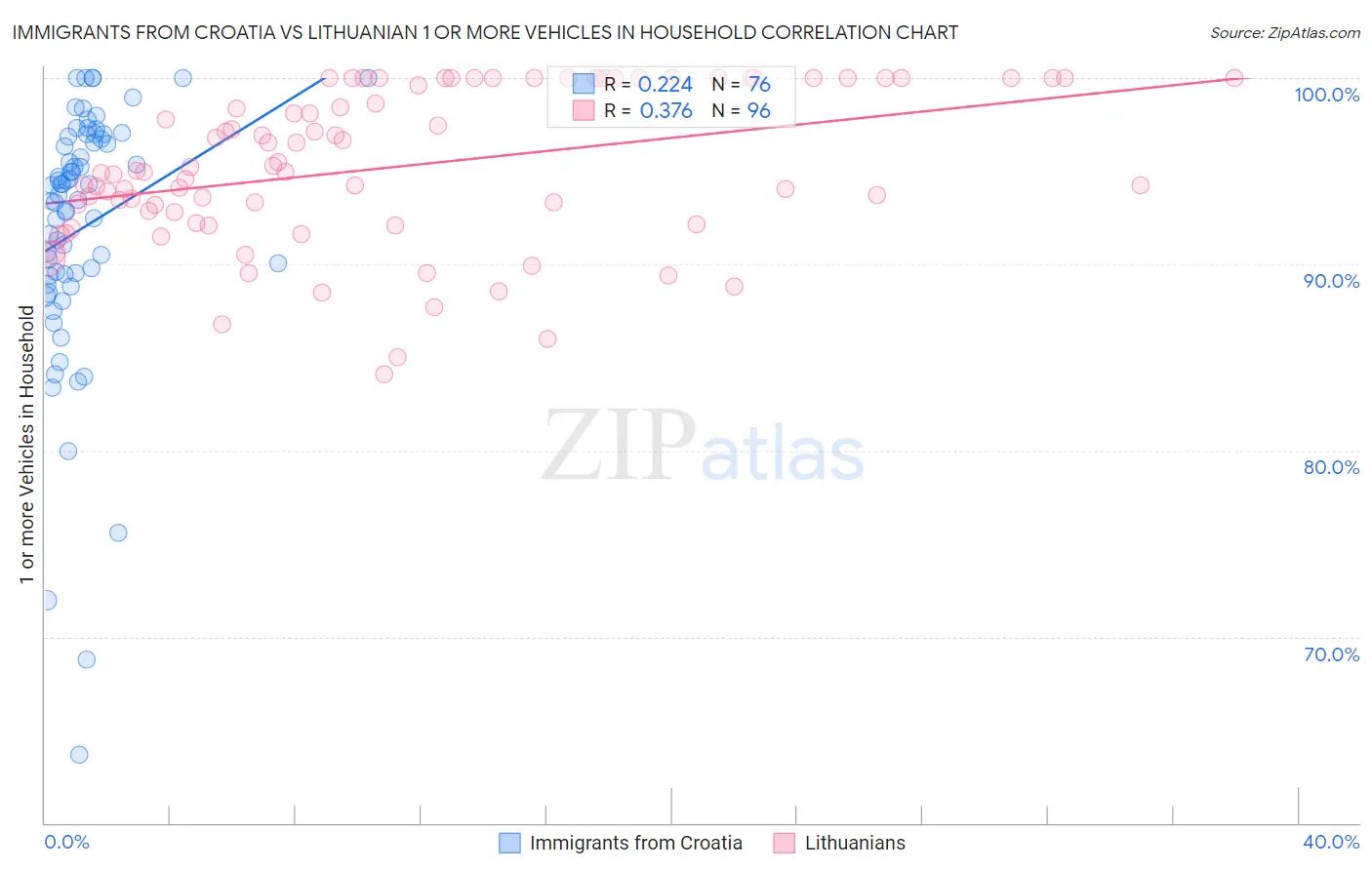 Immigrants from Croatia vs Lithuanian 1 or more Vehicles in Household