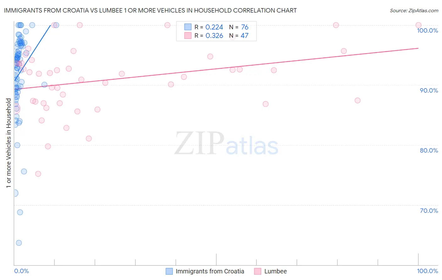 Immigrants from Croatia vs Lumbee 1 or more Vehicles in Household