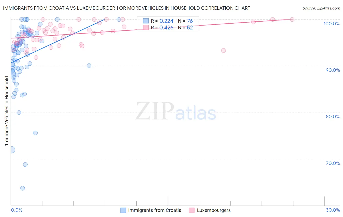Immigrants from Croatia vs Luxembourger 1 or more Vehicles in Household