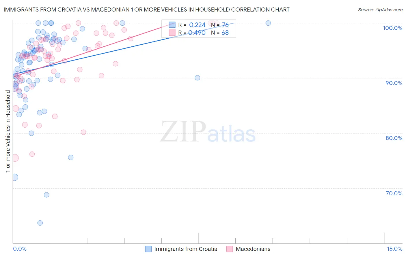 Immigrants from Croatia vs Macedonian 1 or more Vehicles in Household
