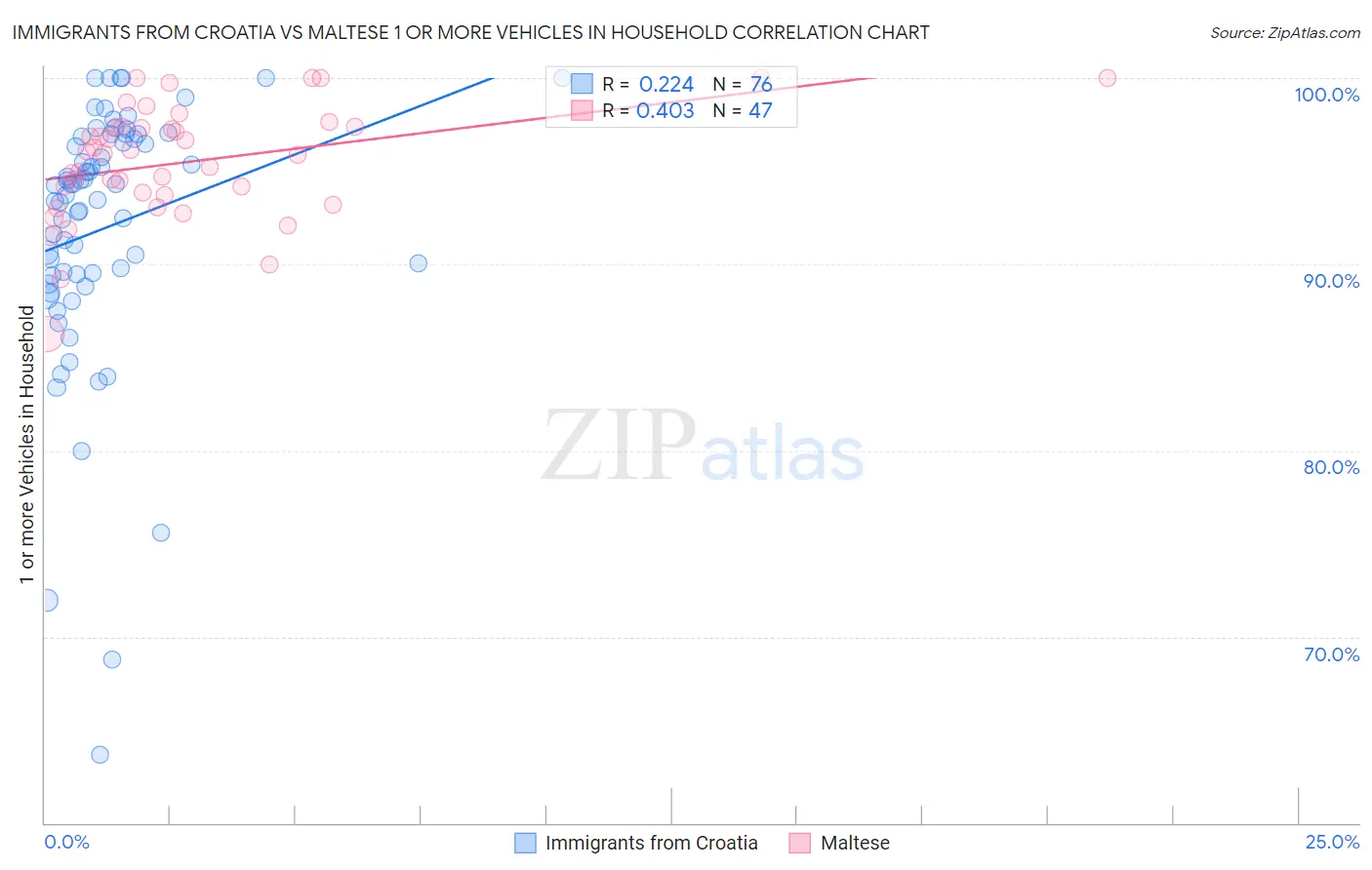 Immigrants from Croatia vs Maltese 1 or more Vehicles in Household