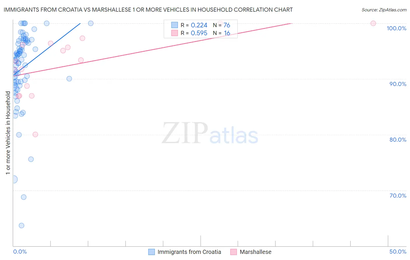 Immigrants from Croatia vs Marshallese 1 or more Vehicles in Household