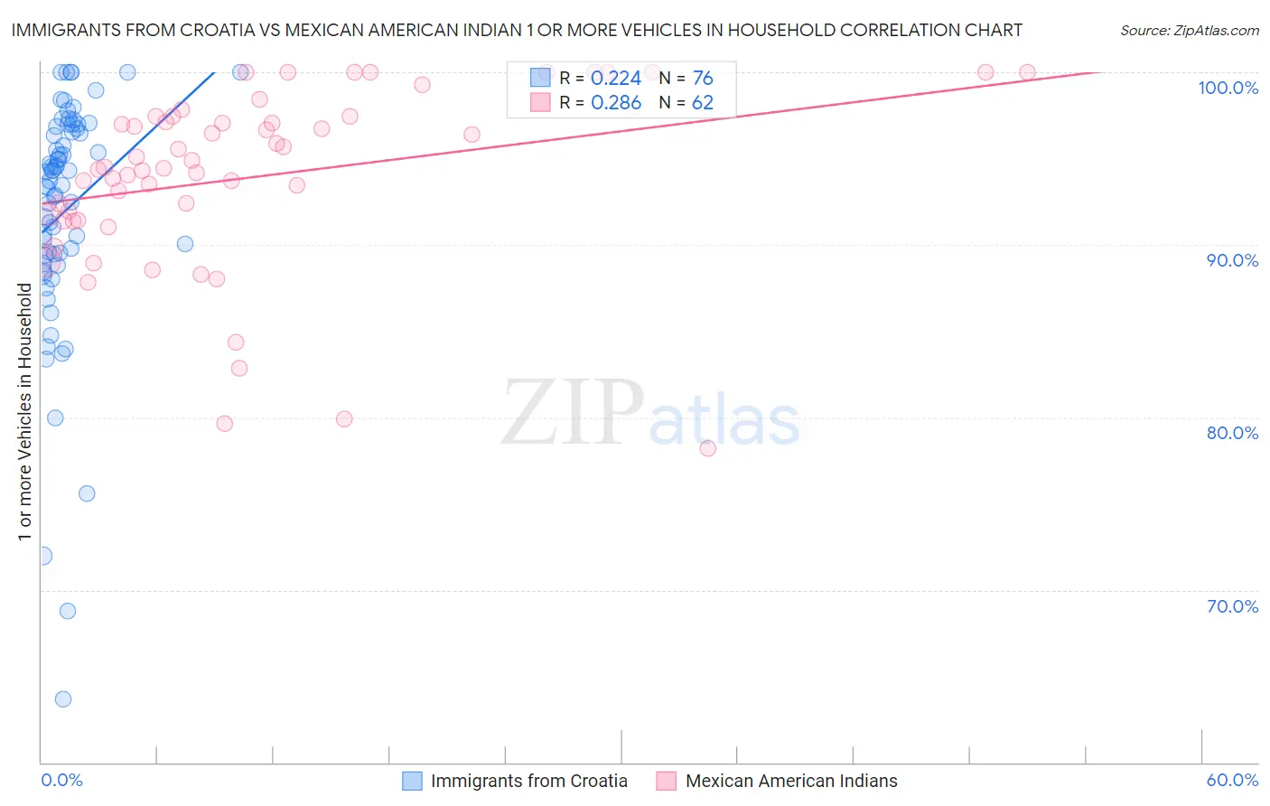 Immigrants from Croatia vs Mexican American Indian 1 or more Vehicles in Household