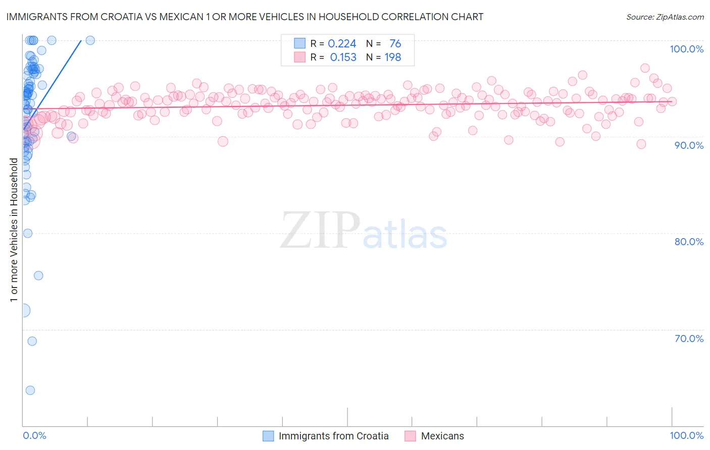 Immigrants from Croatia vs Mexican 1 or more Vehicles in Household
