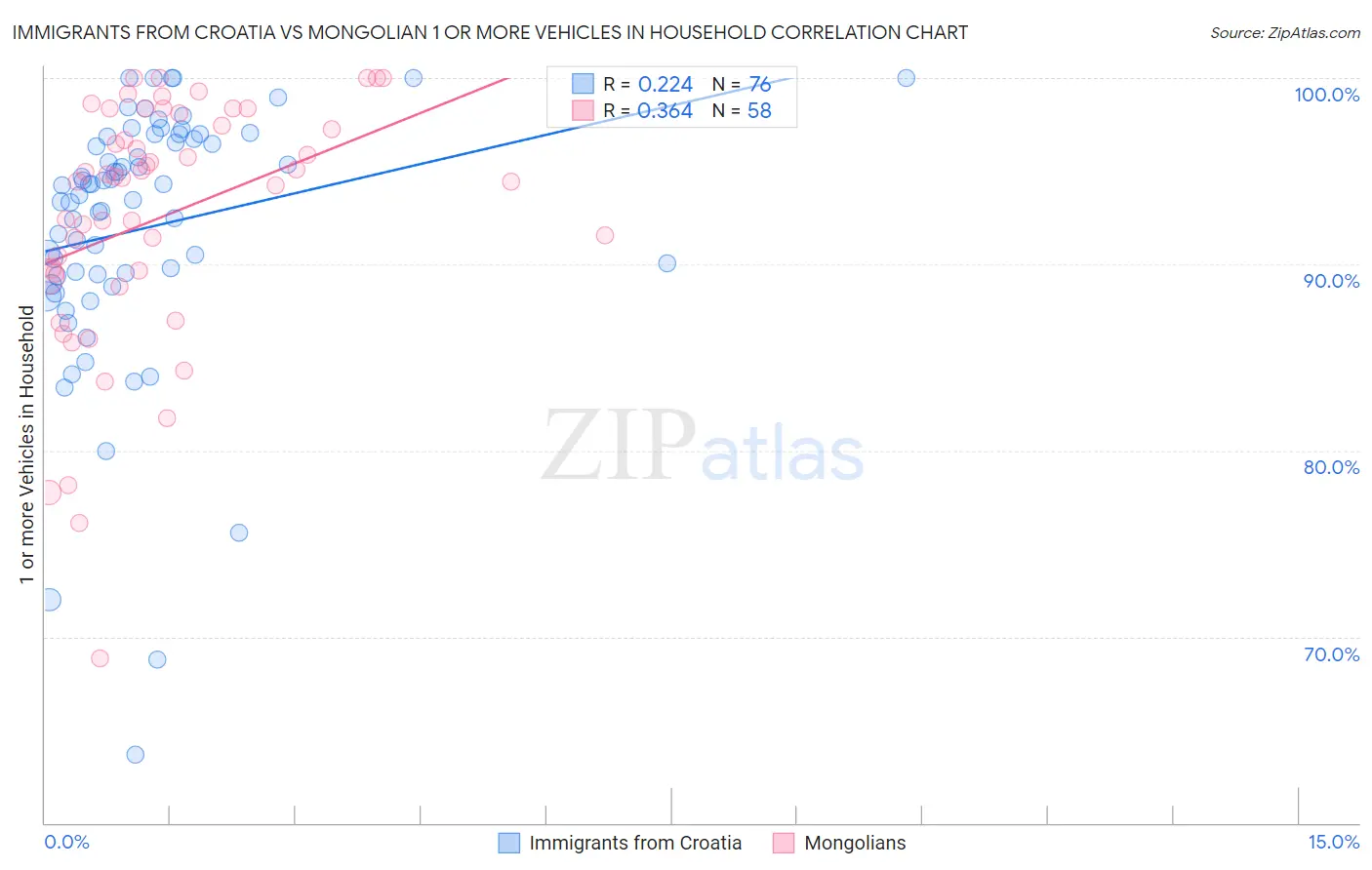 Immigrants from Croatia vs Mongolian 1 or more Vehicles in Household