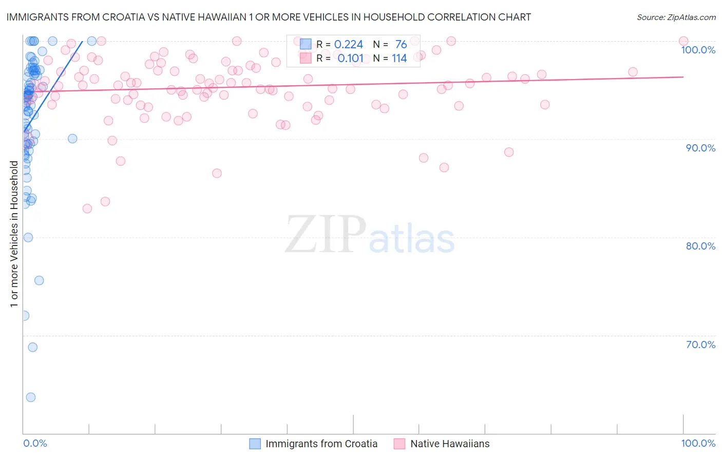 Immigrants from Croatia vs Native Hawaiian 1 or more Vehicles in Household
