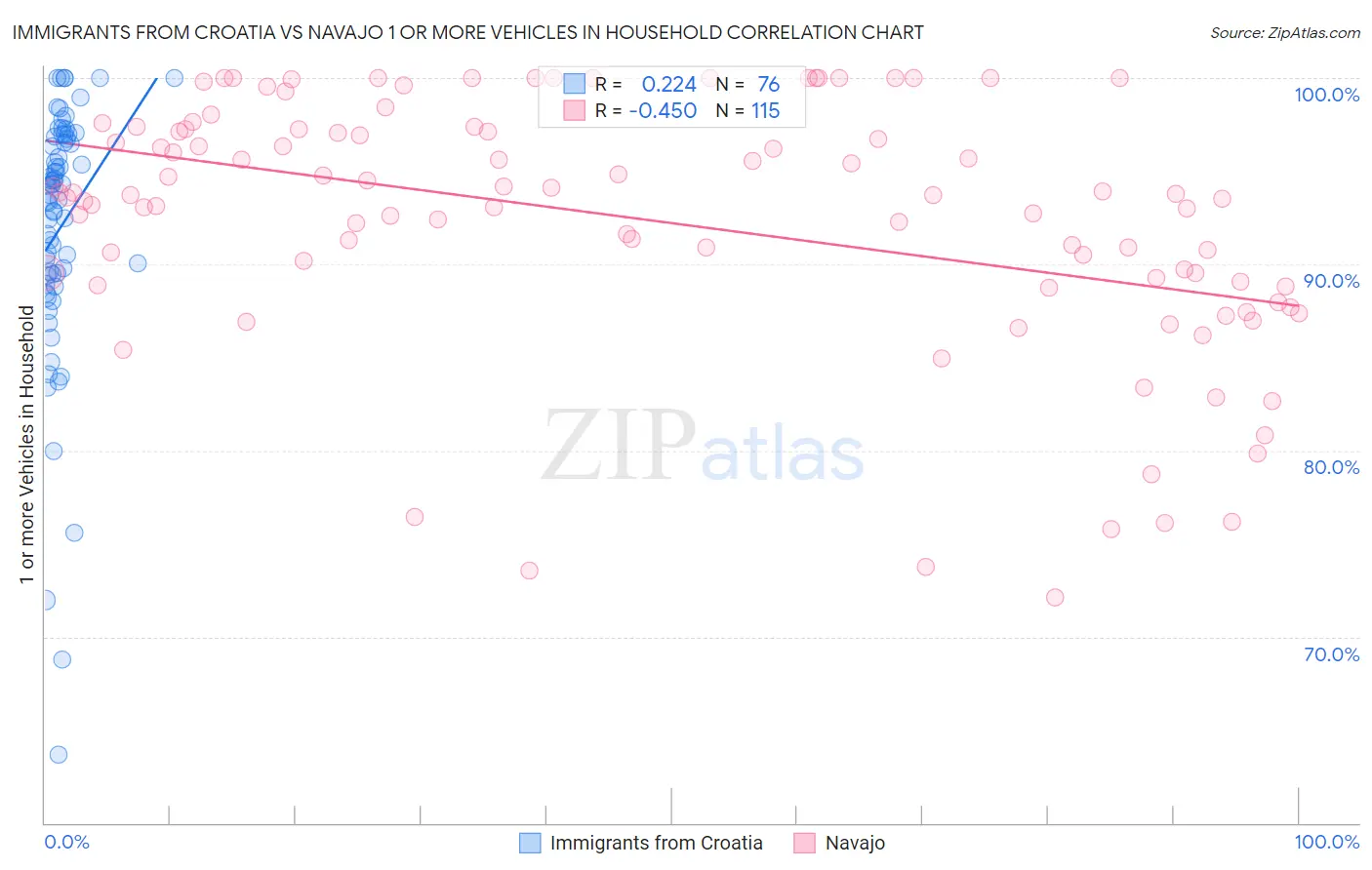 Immigrants from Croatia vs Navajo 1 or more Vehicles in Household
