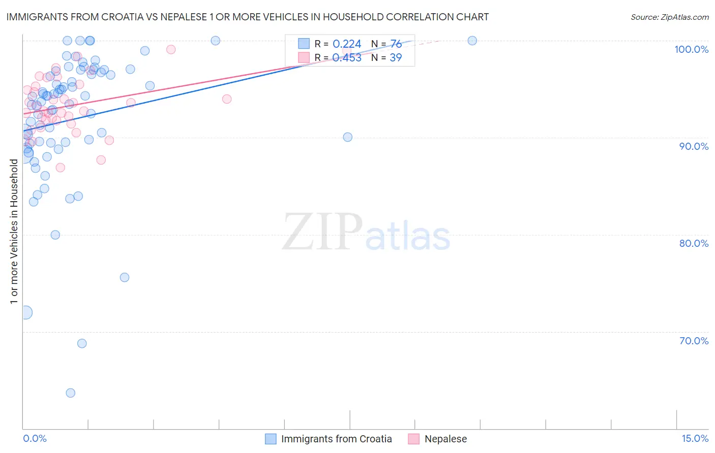 Immigrants from Croatia vs Nepalese 1 or more Vehicles in Household