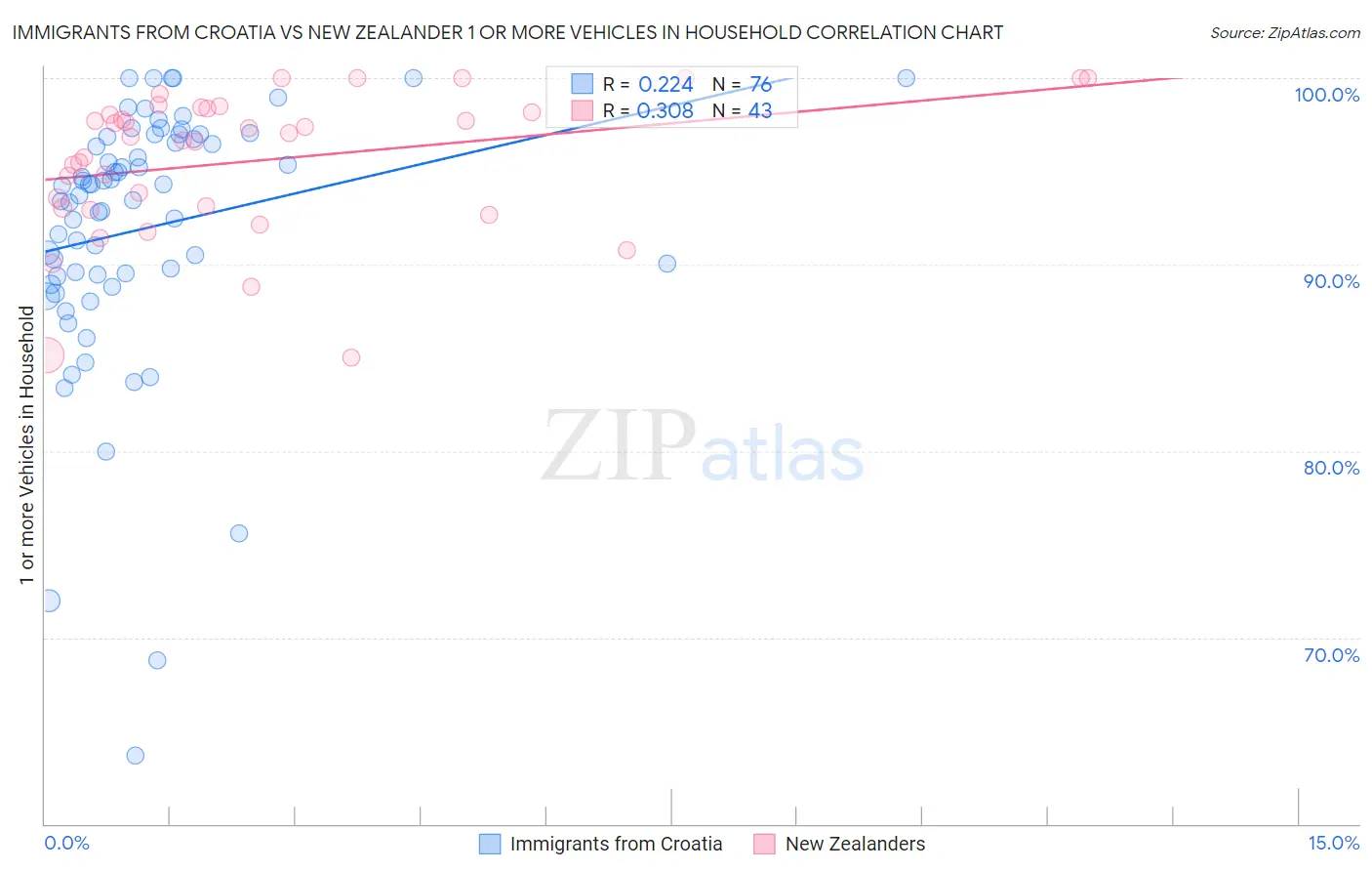 Immigrants from Croatia vs New Zealander 1 or more Vehicles in Household