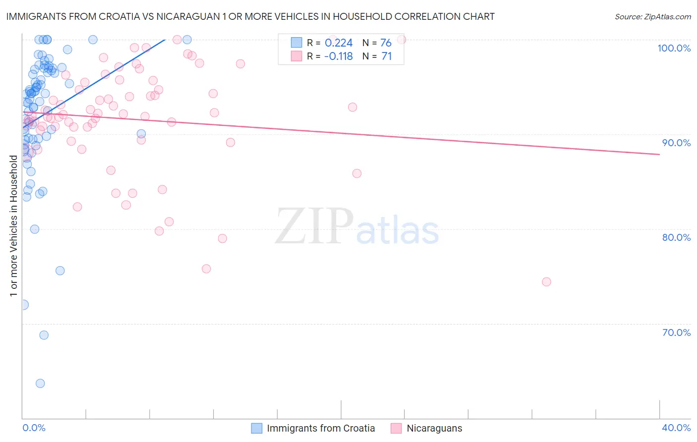 Immigrants from Croatia vs Nicaraguan 1 or more Vehicles in Household