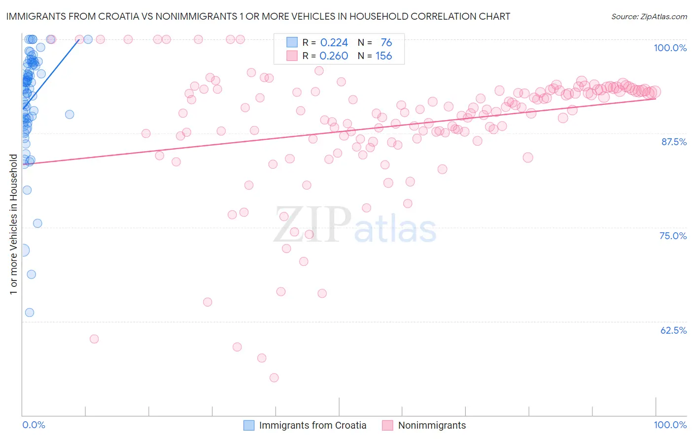 Immigrants from Croatia vs Nonimmigrants 1 or more Vehicles in Household