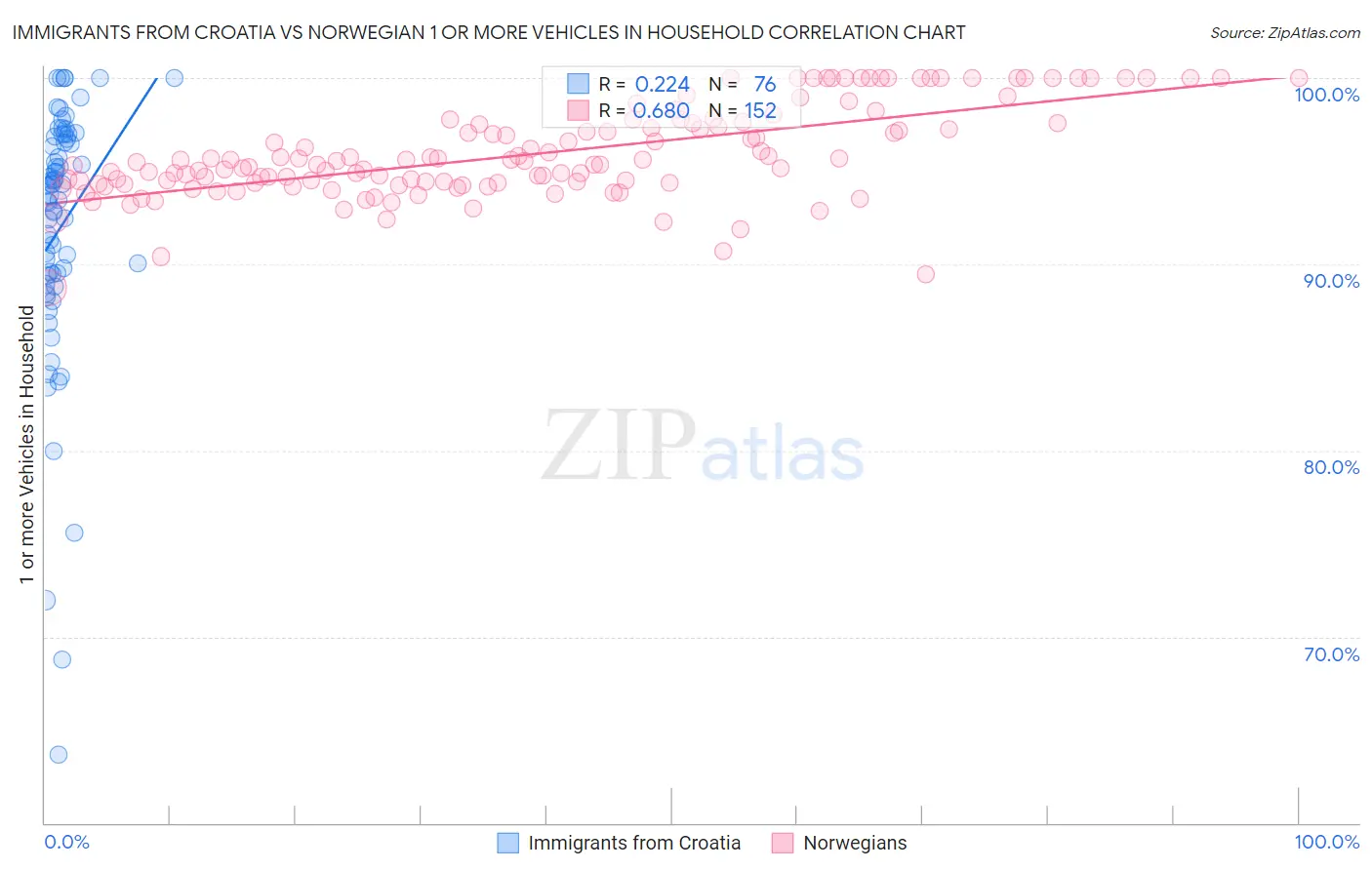 Immigrants from Croatia vs Norwegian 1 or more Vehicles in Household