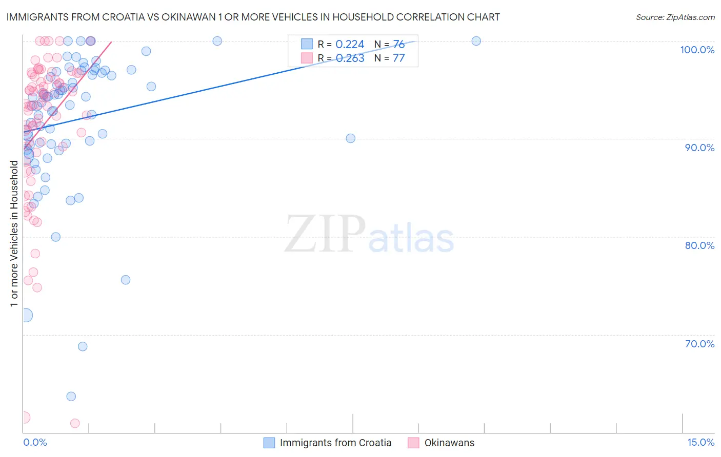 Immigrants from Croatia vs Okinawan 1 or more Vehicles in Household