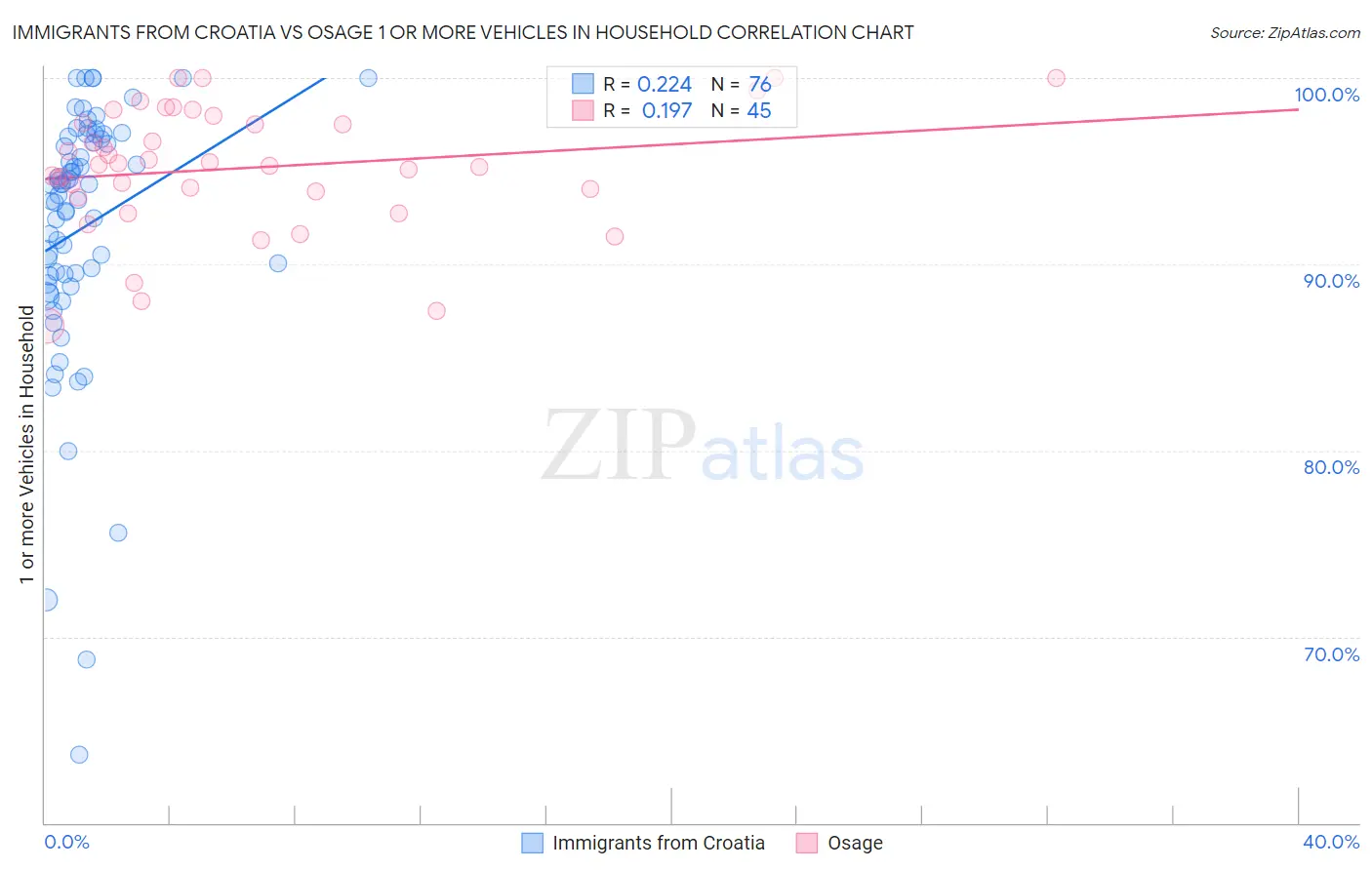 Immigrants from Croatia vs Osage 1 or more Vehicles in Household