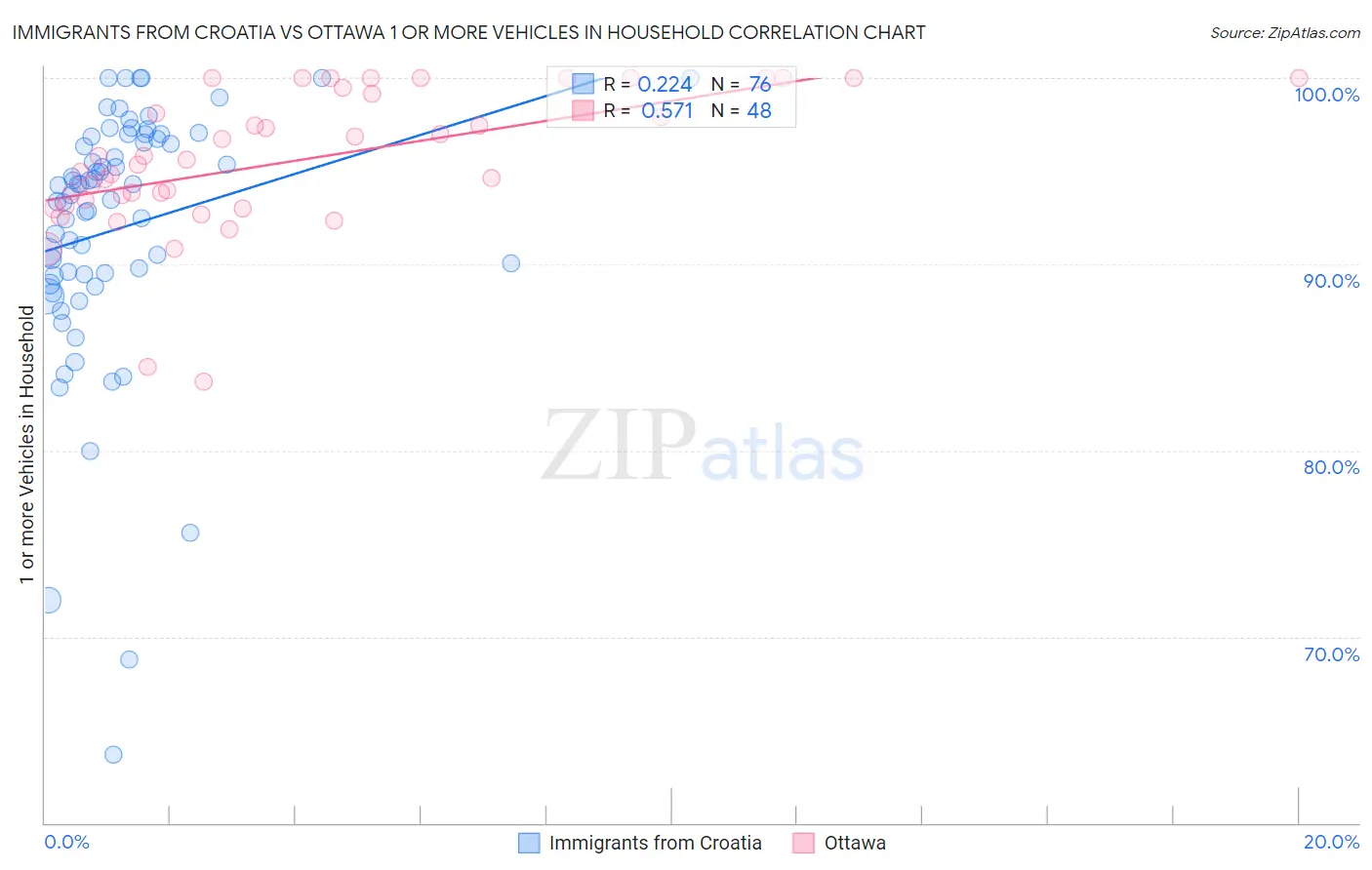 Immigrants from Croatia vs Ottawa 1 or more Vehicles in Household