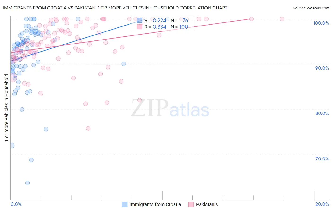 Immigrants from Croatia vs Pakistani 1 or more Vehicles in Household