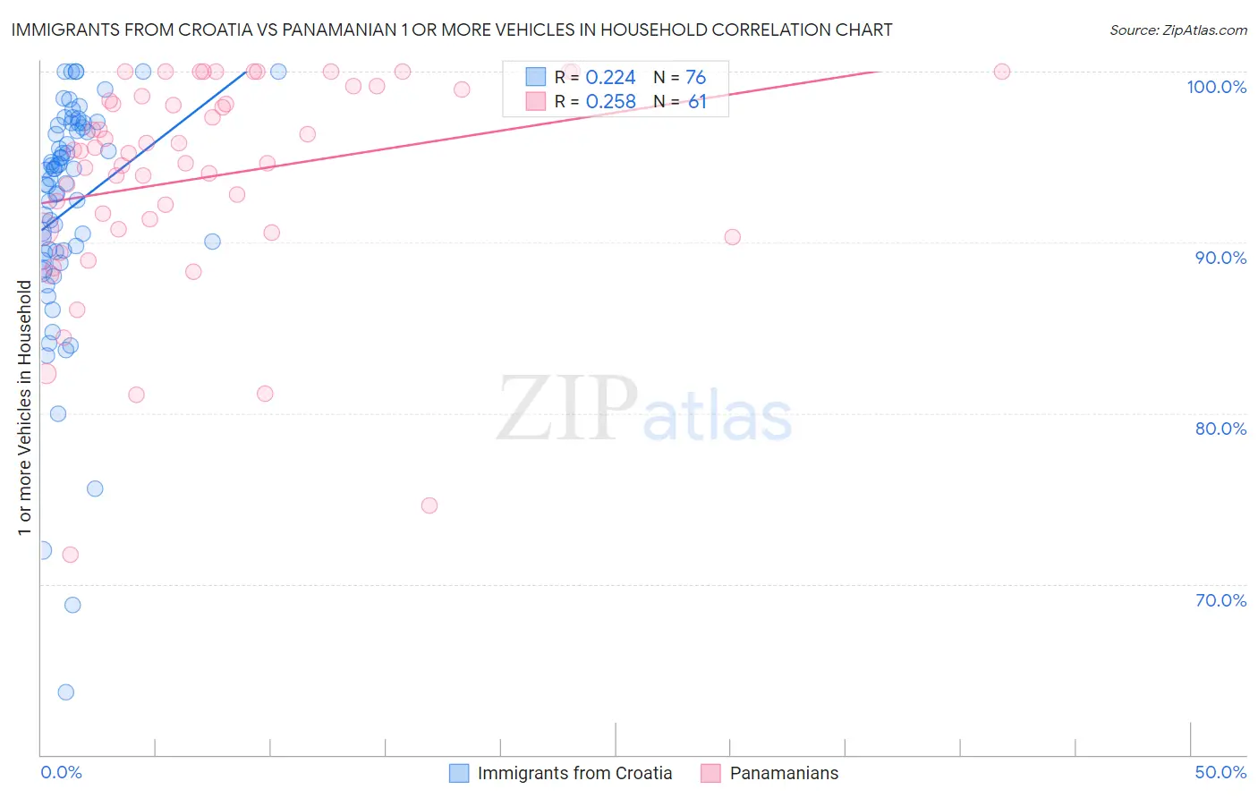 Immigrants from Croatia vs Panamanian 1 or more Vehicles in Household