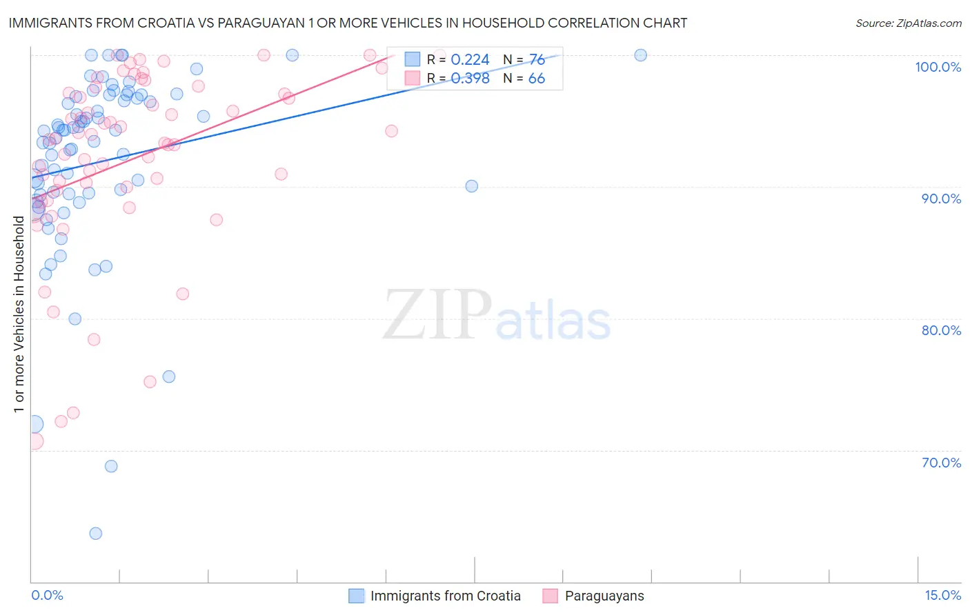 Immigrants from Croatia vs Paraguayan 1 or more Vehicles in Household