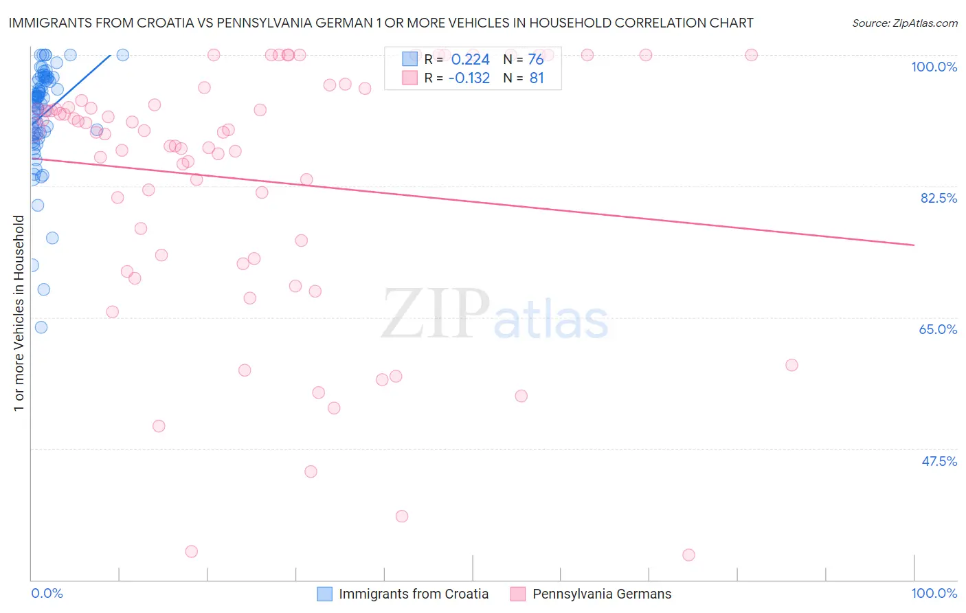 Immigrants from Croatia vs Pennsylvania German 1 or more Vehicles in Household