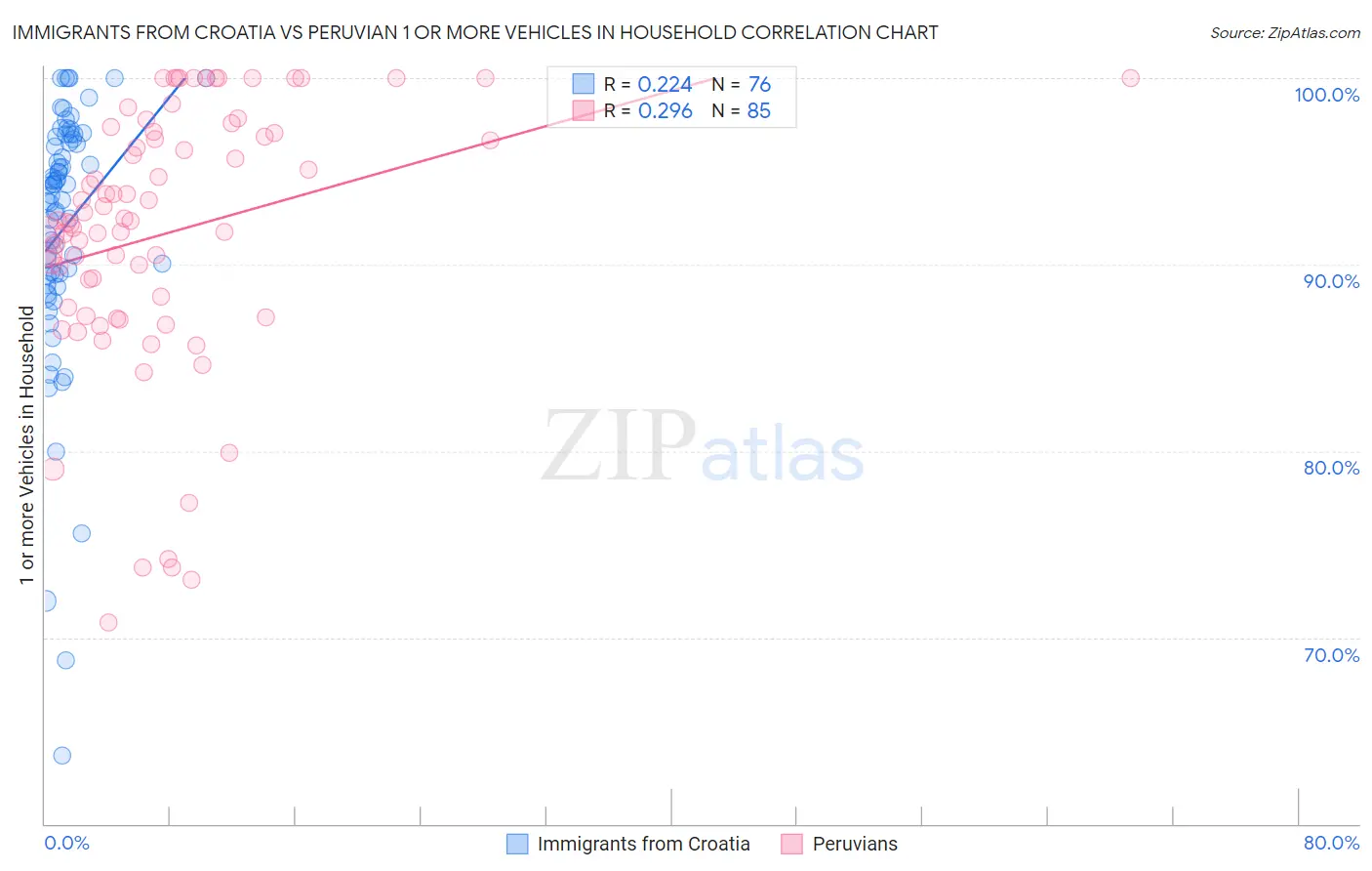 Immigrants from Croatia vs Peruvian 1 or more Vehicles in Household