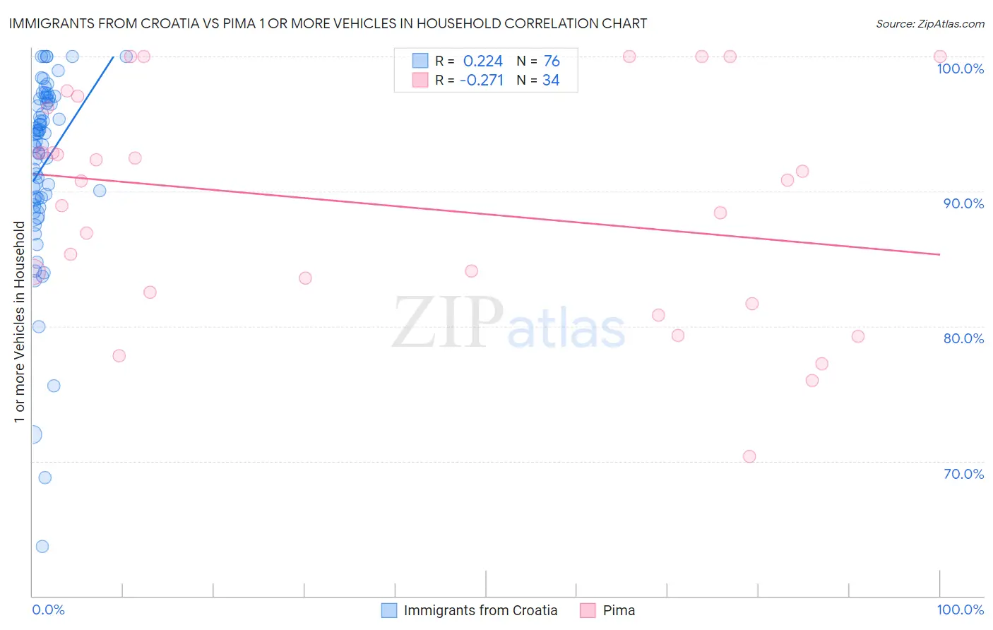 Immigrants from Croatia vs Pima 1 or more Vehicles in Household