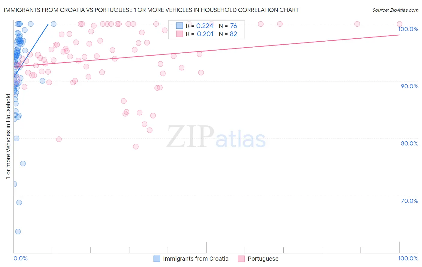 Immigrants from Croatia vs Portuguese 1 or more Vehicles in Household