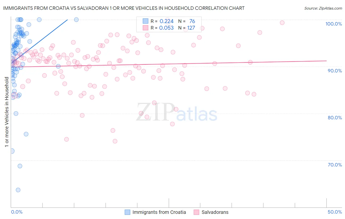 Immigrants from Croatia vs Salvadoran 1 or more Vehicles in Household