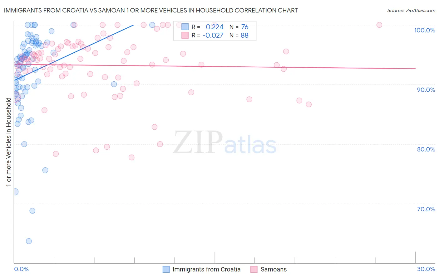 Immigrants from Croatia vs Samoan 1 or more Vehicles in Household