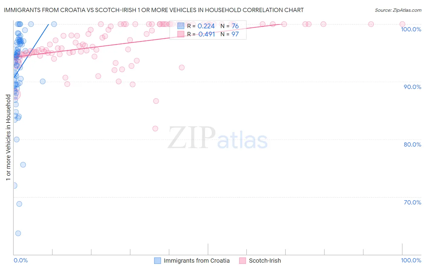 Immigrants from Croatia vs Scotch-Irish 1 or more Vehicles in Household