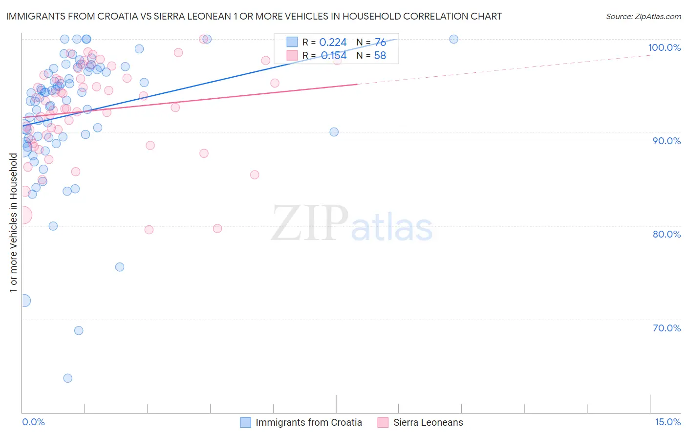 Immigrants from Croatia vs Sierra Leonean 1 or more Vehicles in Household