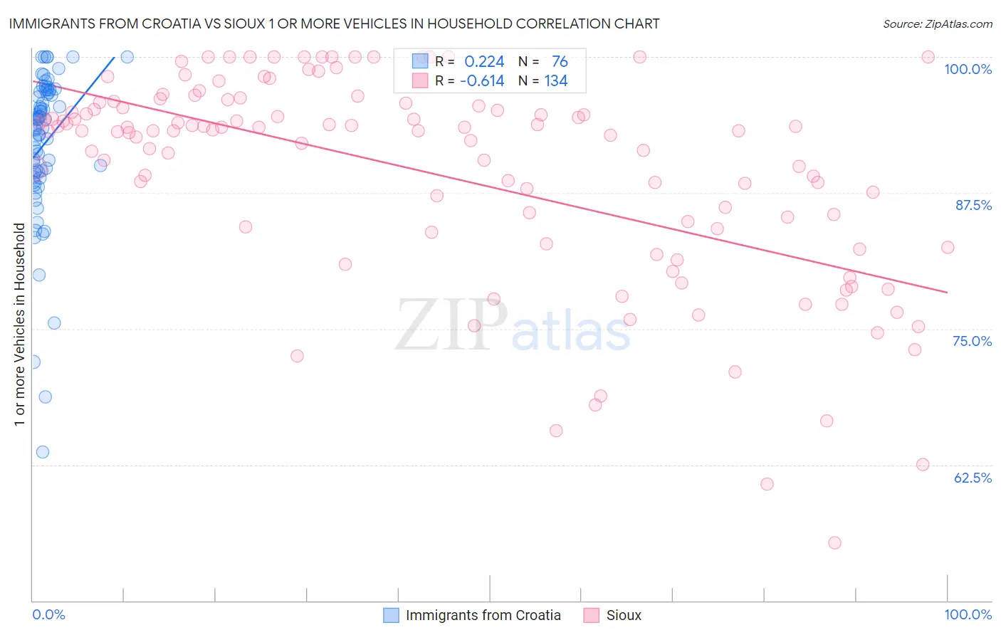 Immigrants from Croatia vs Sioux 1 or more Vehicles in Household