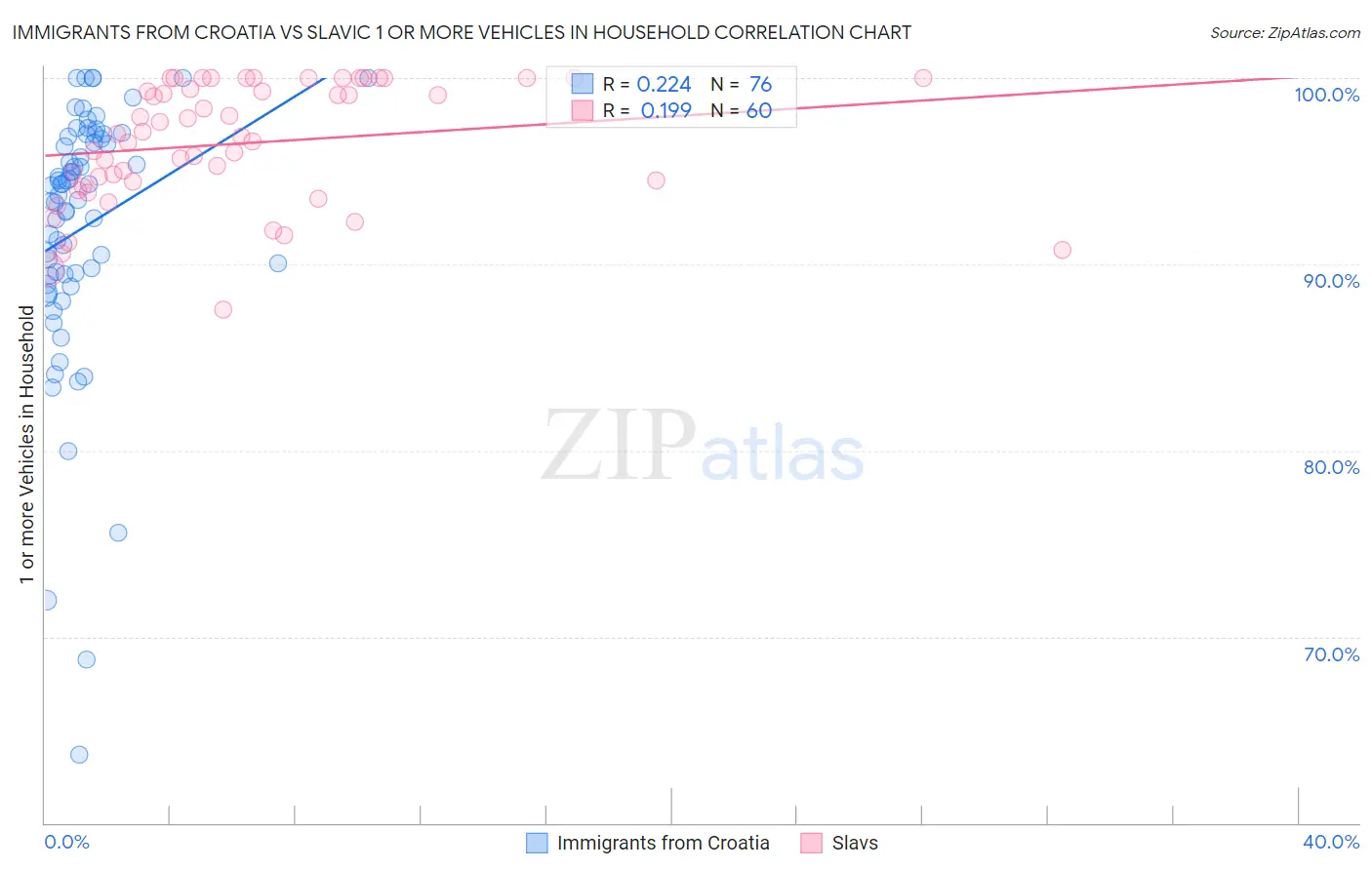 Immigrants from Croatia vs Slavic 1 or more Vehicles in Household