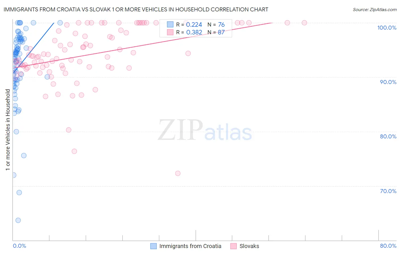 Immigrants from Croatia vs Slovak 1 or more Vehicles in Household