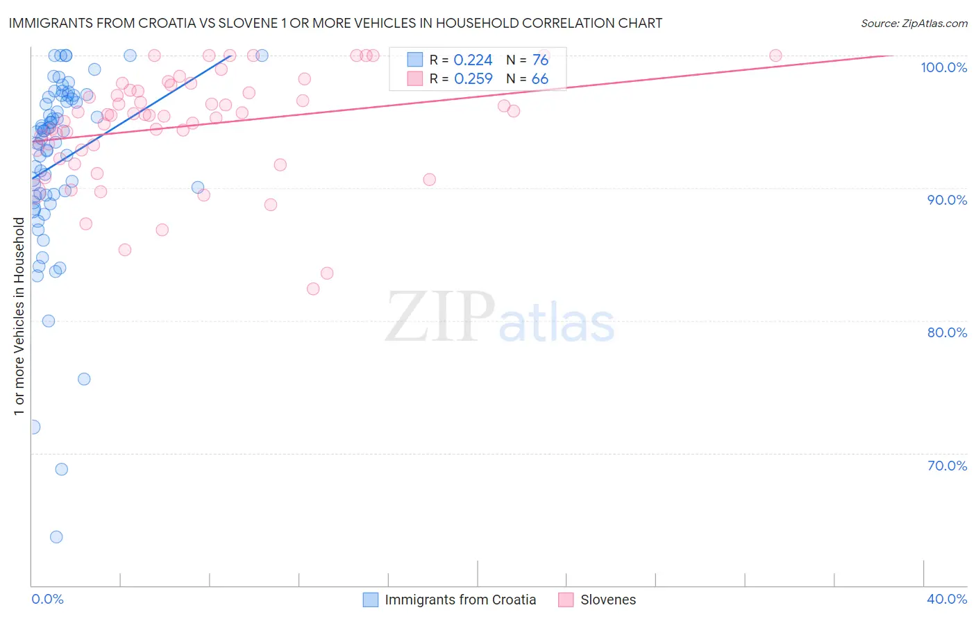 Immigrants from Croatia vs Slovene 1 or more Vehicles in Household