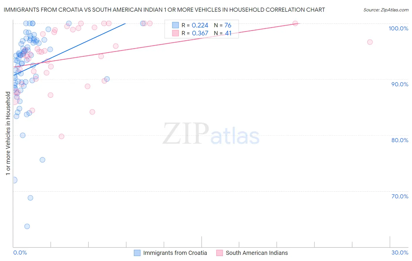 Immigrants from Croatia vs South American Indian 1 or more Vehicles in Household