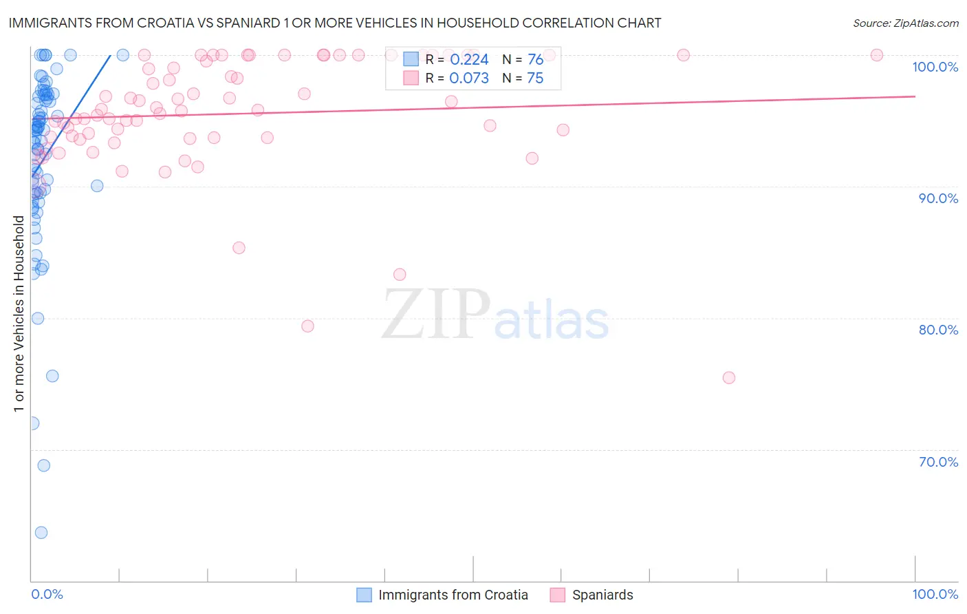 Immigrants from Croatia vs Spaniard 1 or more Vehicles in Household