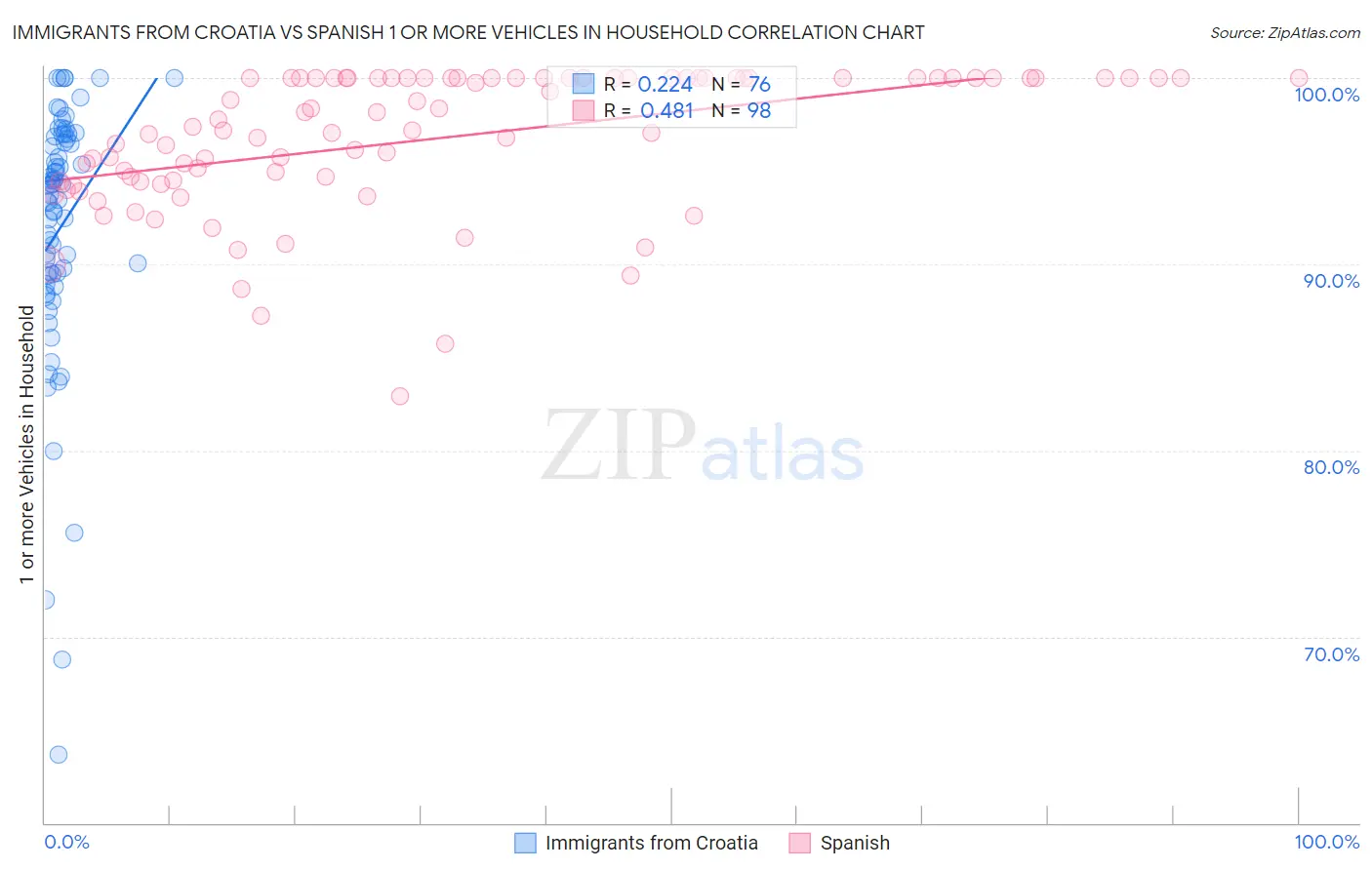 Immigrants from Croatia vs Spanish 1 or more Vehicles in Household