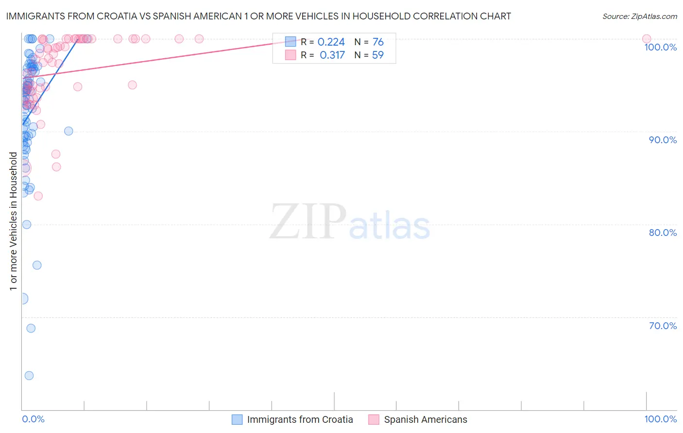 Immigrants from Croatia vs Spanish American 1 or more Vehicles in Household