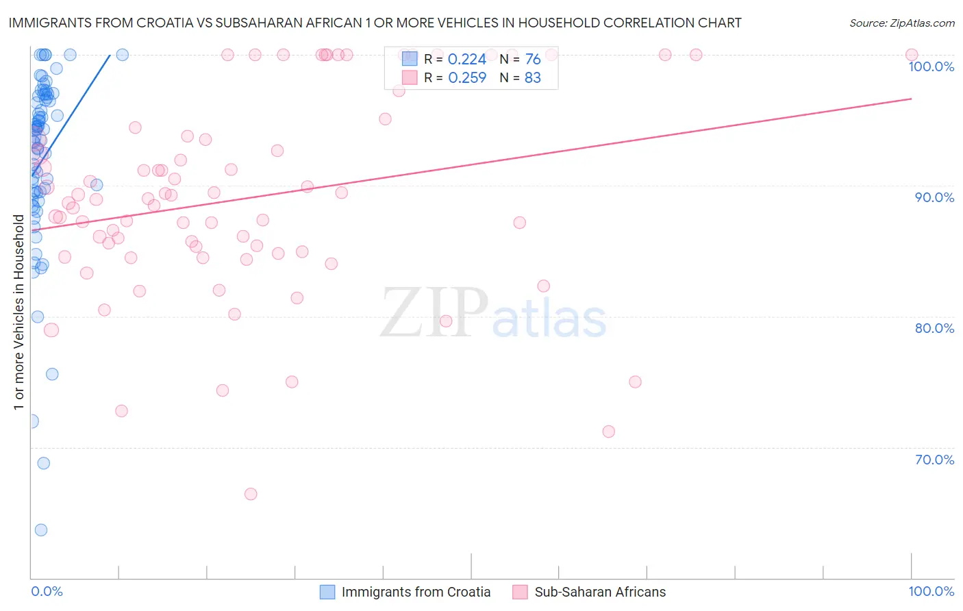 Immigrants from Croatia vs Subsaharan African 1 or more Vehicles in Household