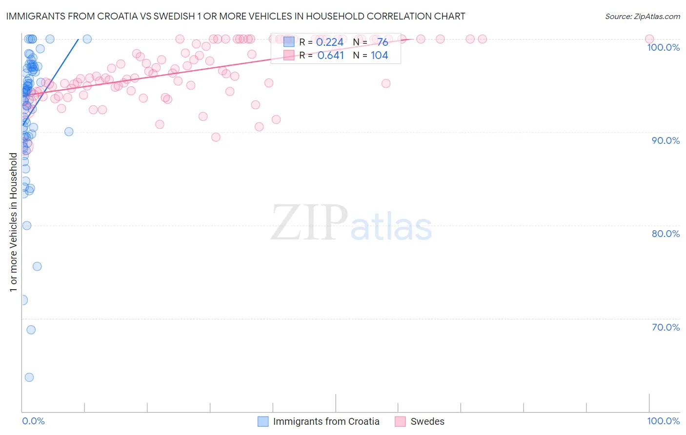 Immigrants from Croatia vs Swedish 1 or more Vehicles in Household