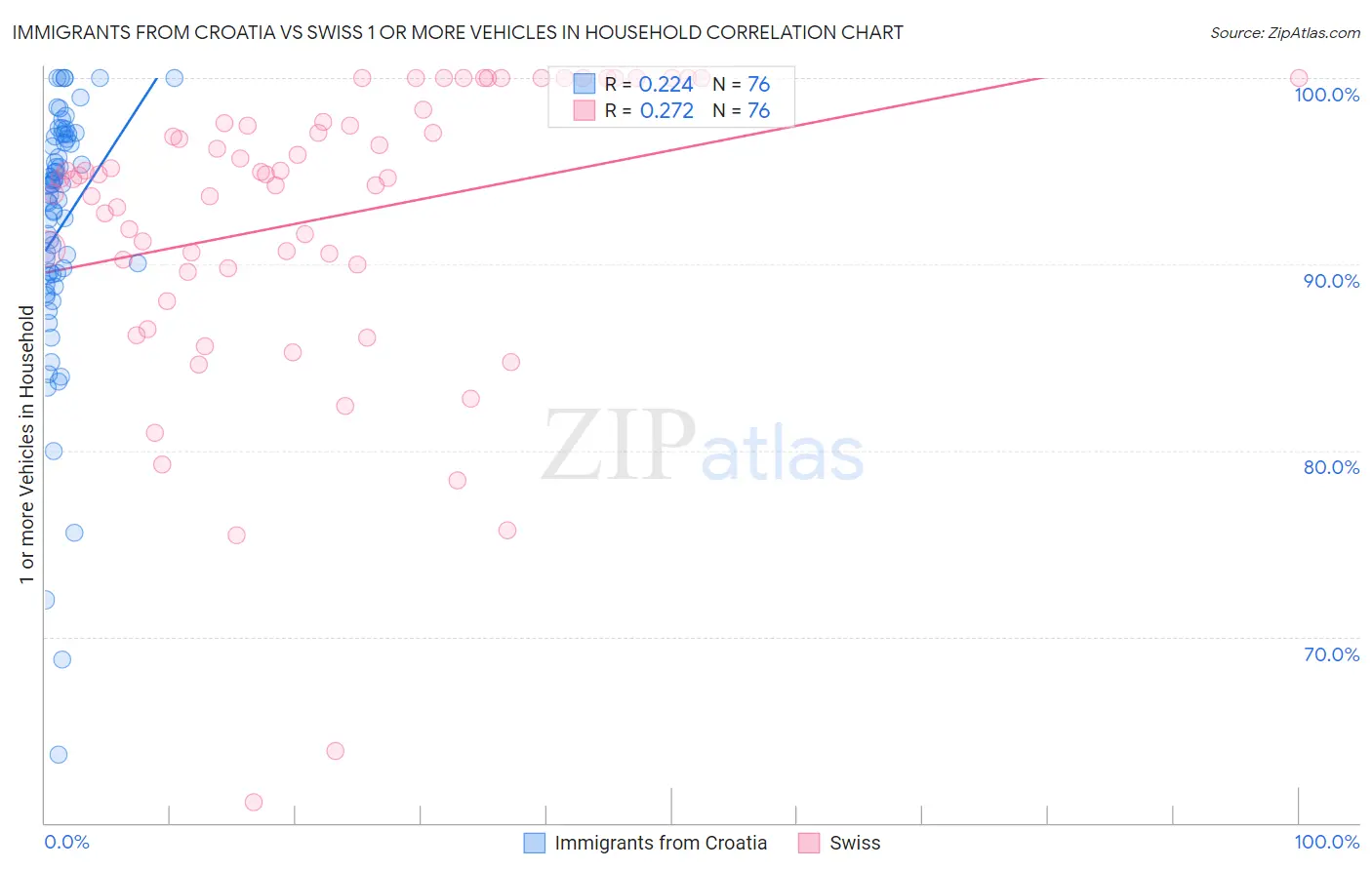 Immigrants from Croatia vs Swiss 1 or more Vehicles in Household