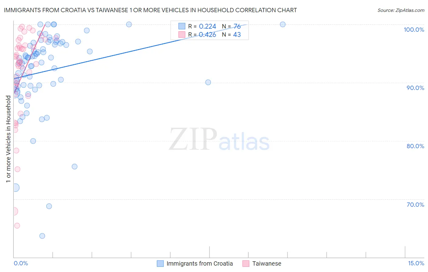 Immigrants from Croatia vs Taiwanese 1 or more Vehicles in Household