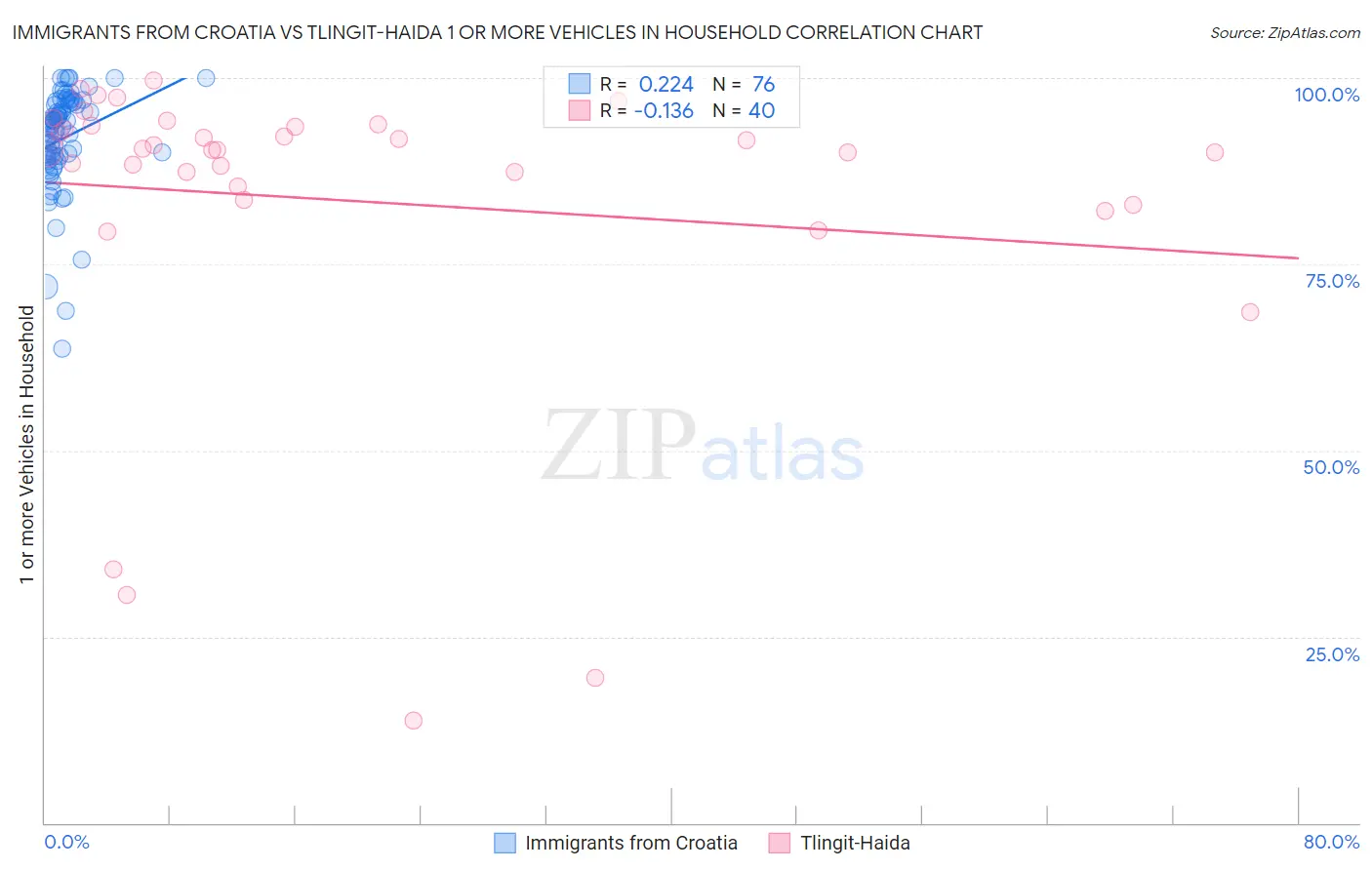 Immigrants from Croatia vs Tlingit-Haida 1 or more Vehicles in Household