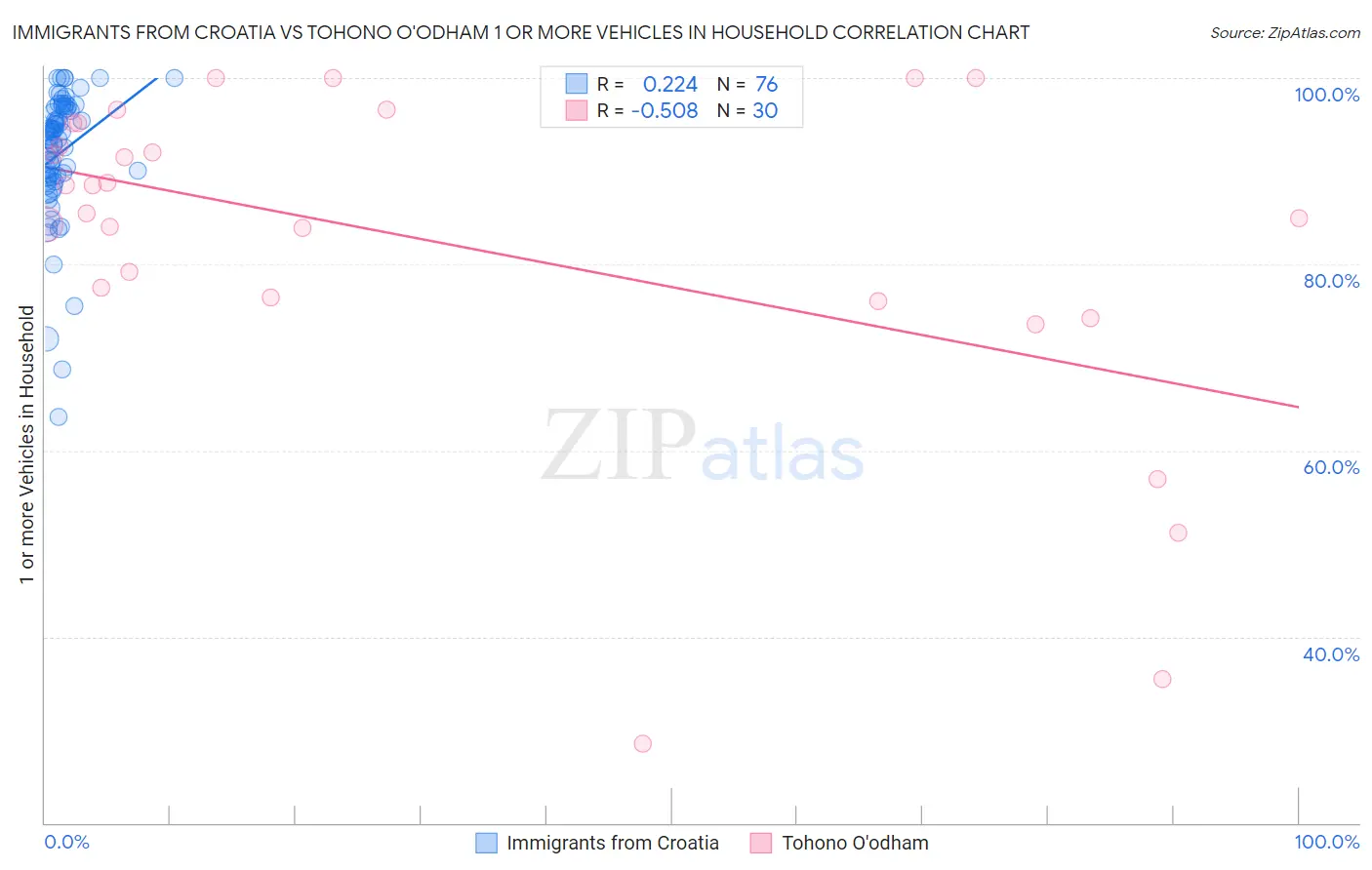 Immigrants from Croatia vs Tohono O'odham 1 or more Vehicles in Household