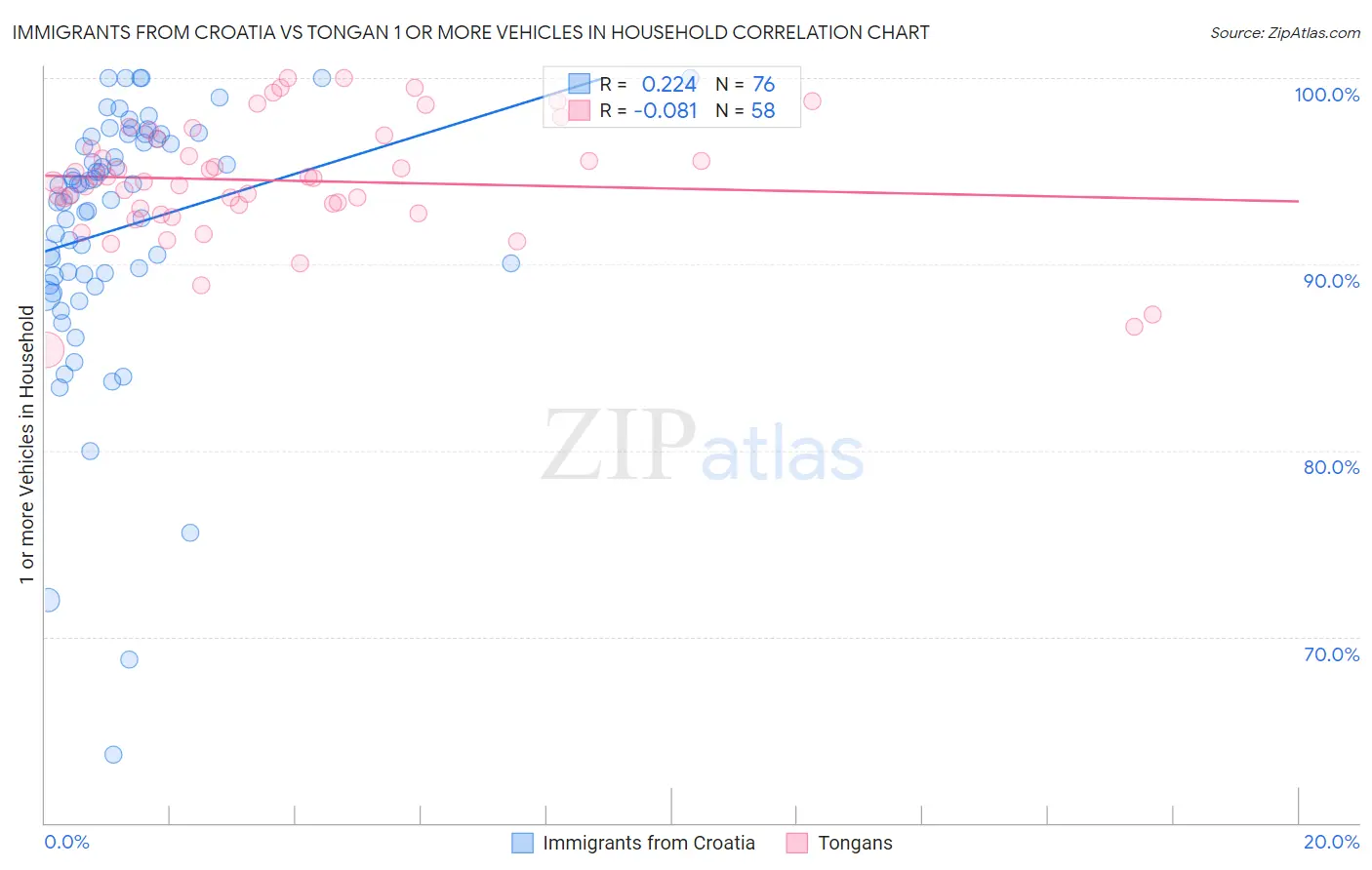 Immigrants from Croatia vs Tongan 1 or more Vehicles in Household