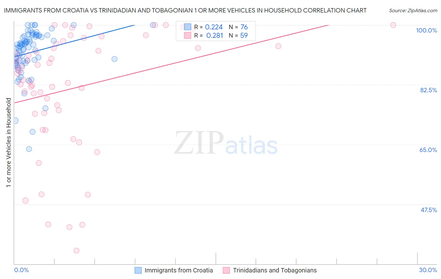 Immigrants from Croatia vs Trinidadian and Tobagonian 1 or more Vehicles in Household