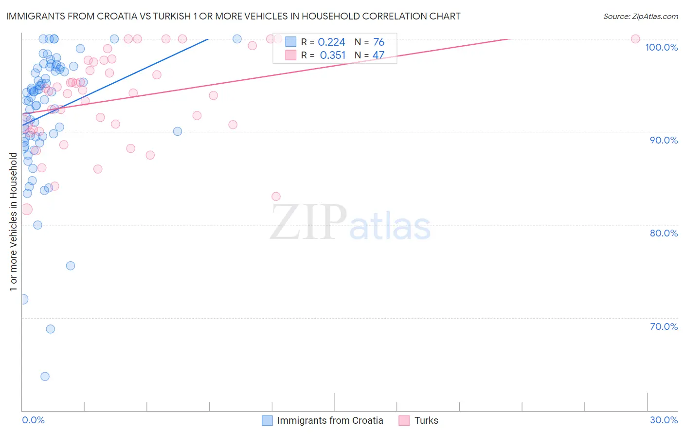 Immigrants from Croatia vs Turkish 1 or more Vehicles in Household